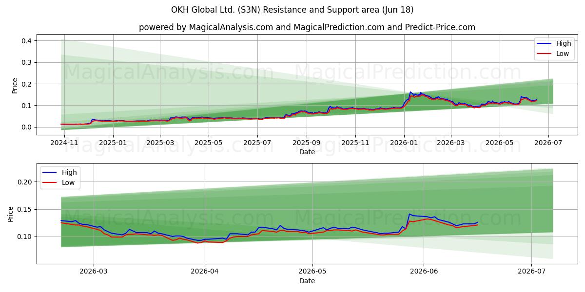  OKH Global Ltd. (S3N) Support and Resistance area (17 Jun) 