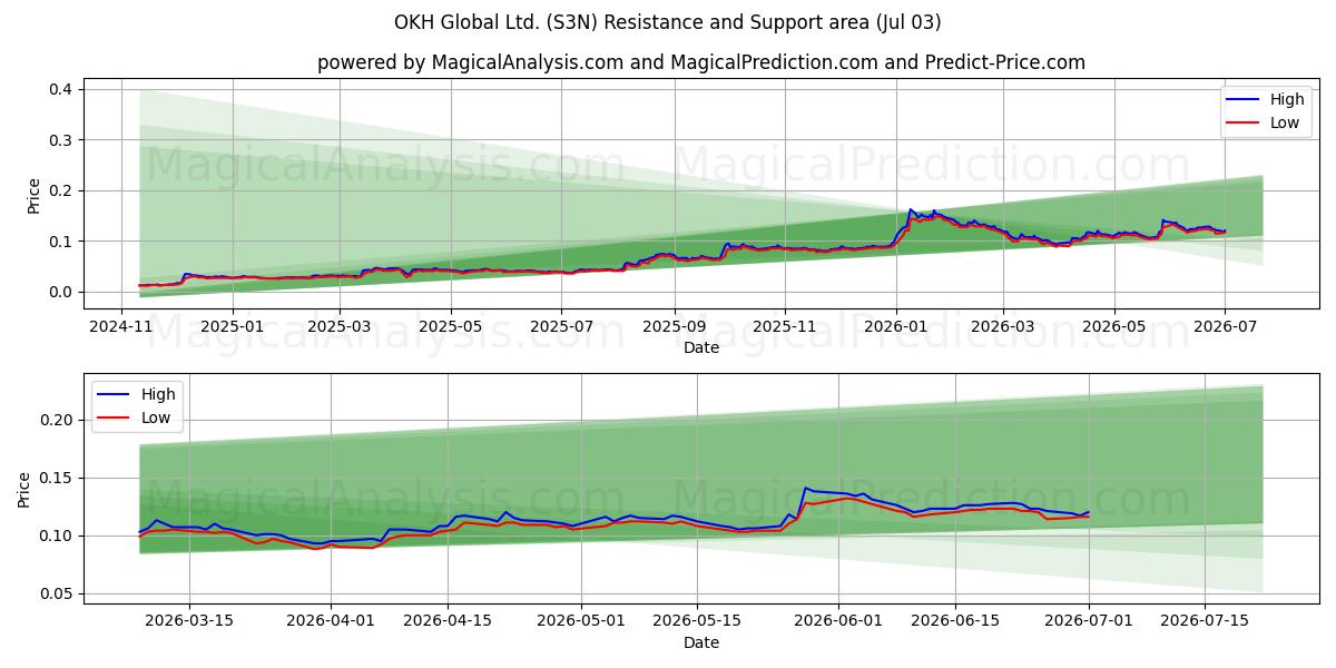  OKH Global Ltd. (S3N) Support and Resistance area (02 Jul) 