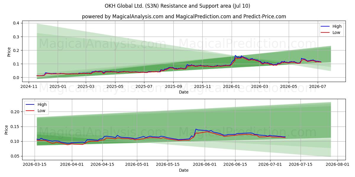  OKH Global Ltd. (S3N) Support and Resistance area (09 Jul) 