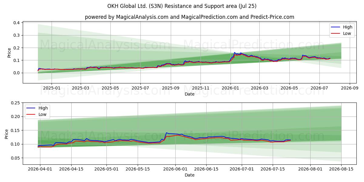  OKH Global Ltd. (S3N) Support and Resistance area (24 Jul) 