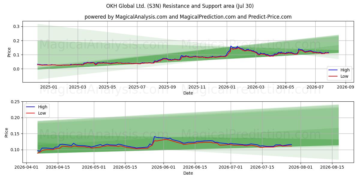  OKH Global Ltd. (S3N) Support and Resistance area (29 Jul) 