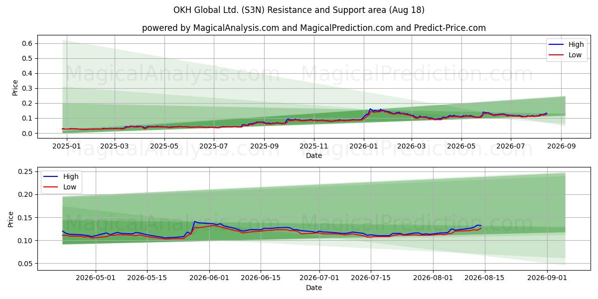  OKH Global Ltd. (S3N) Support and Resistance area (17 Aug) 