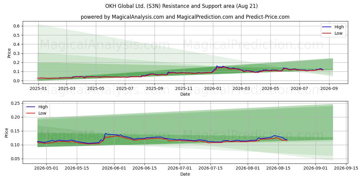  OKH Global Ltd. (S3N) Support and Resistance area (19 Aug) 