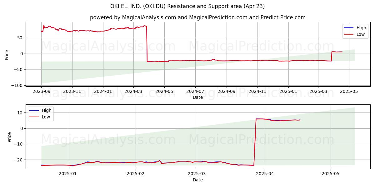  OKI EL. IND. (OKI.DU) Support and Resistance area (23 Apr) 