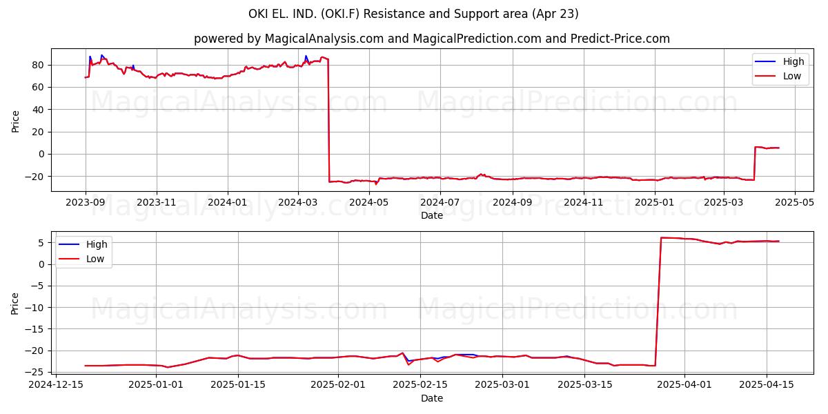  OKI EL. IND. (OKI.F) Support and Resistance area (23 Apr) 