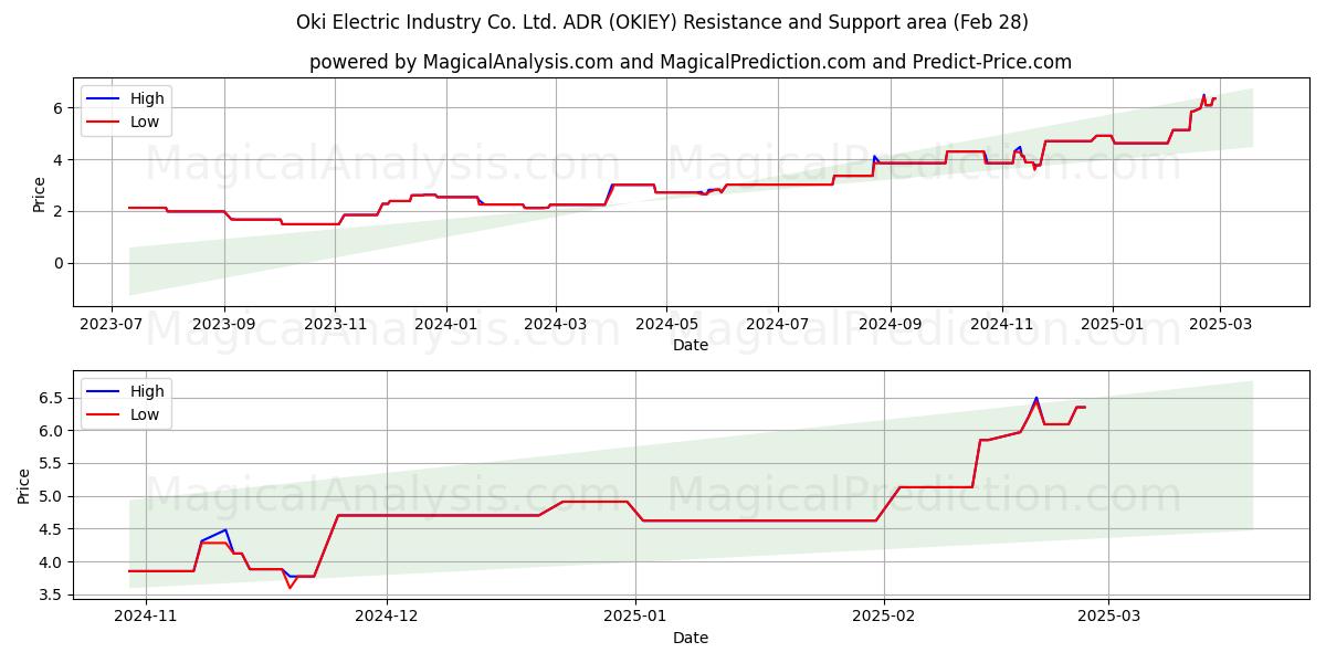  Oki Electric Industry Co. Ltd. ADR (OKIEY) Support and Resistance area (14 Mar) 