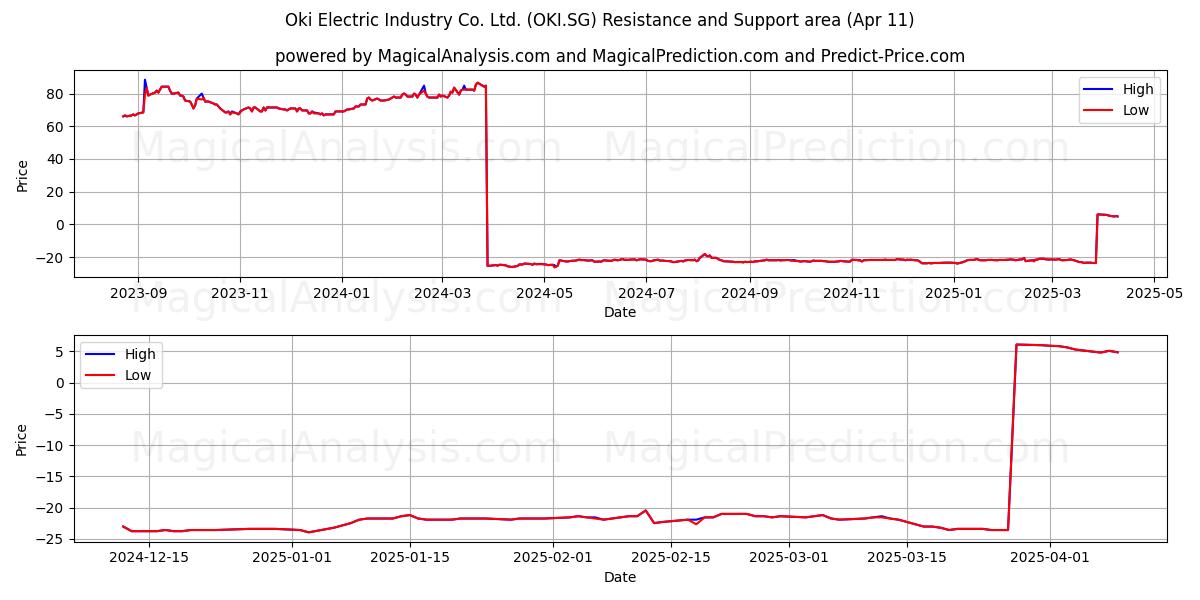  Oki Electric Industry Co. Ltd. (OKI.SG) Support and Resistance area (11 Apr) 