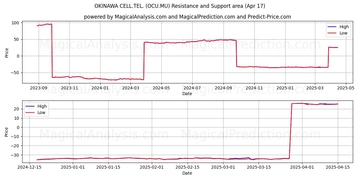  OKINAWA CELL.TEL. (OCU.MU) Support and Resistance area (17 Apr) 
