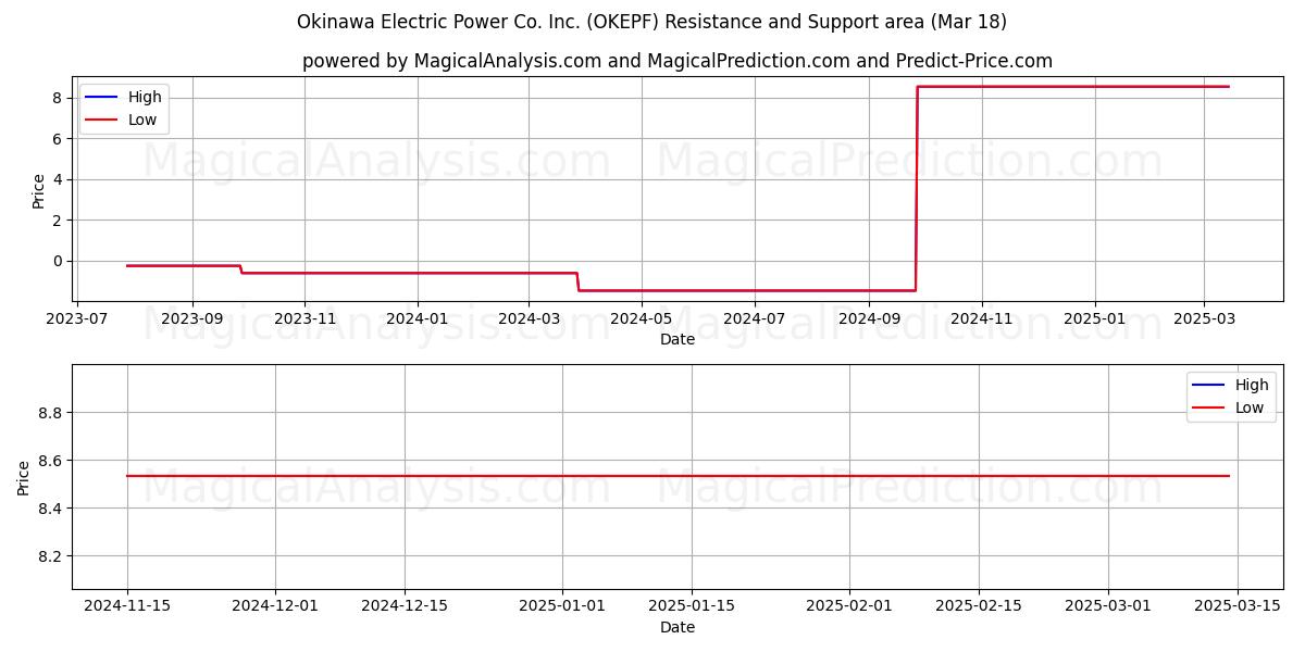  Okinawa Electric Power Co. Inc. (OKEPF) Support and Resistance area (18 Mar) 