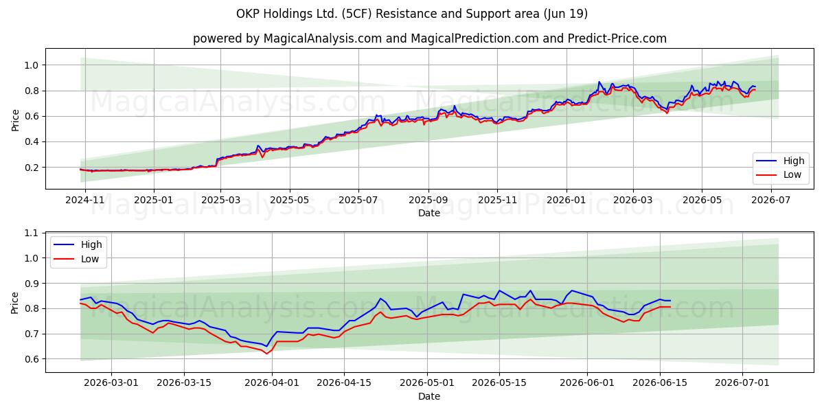 OKP Holdings Ltd. (5CF) Support and Resistance area (18 Jun) 