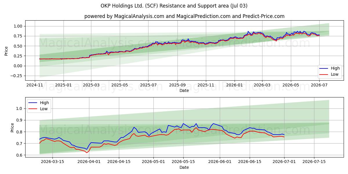  OKP Holdings Ltd. (5CF) Support and Resistance area (02 Jul) 