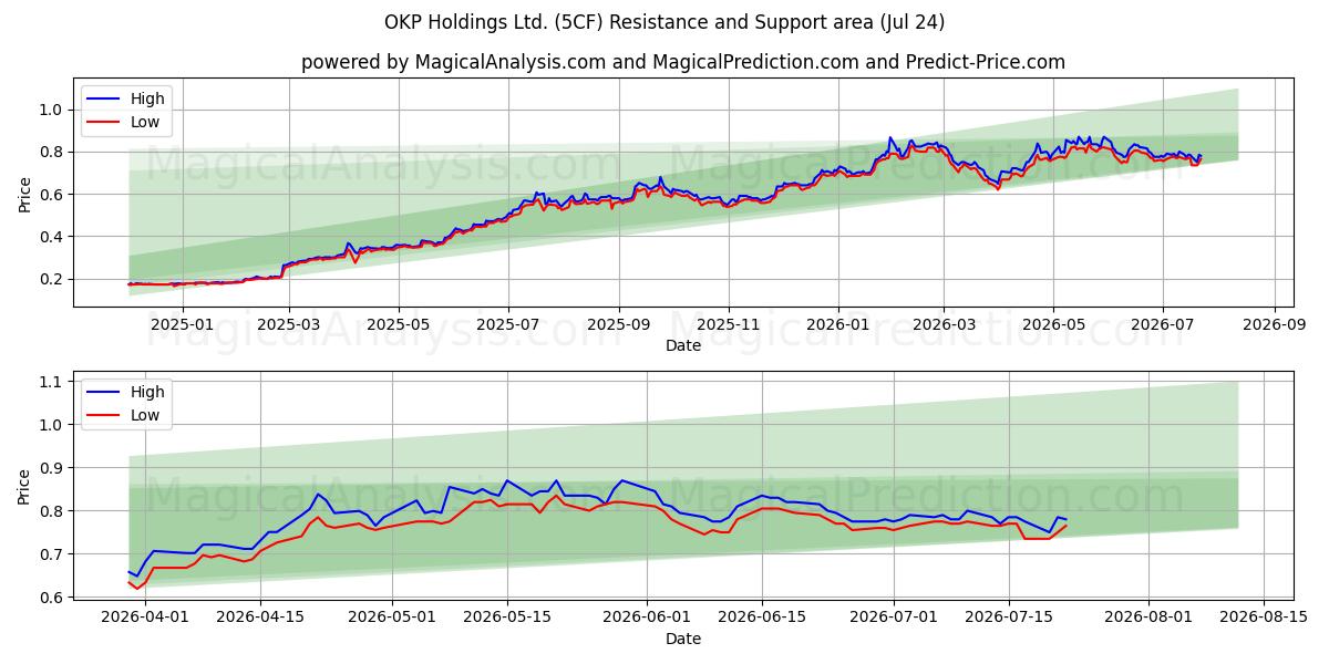  OKP Holdings Ltd. (5CF) Support and Resistance area (23 Jul) 