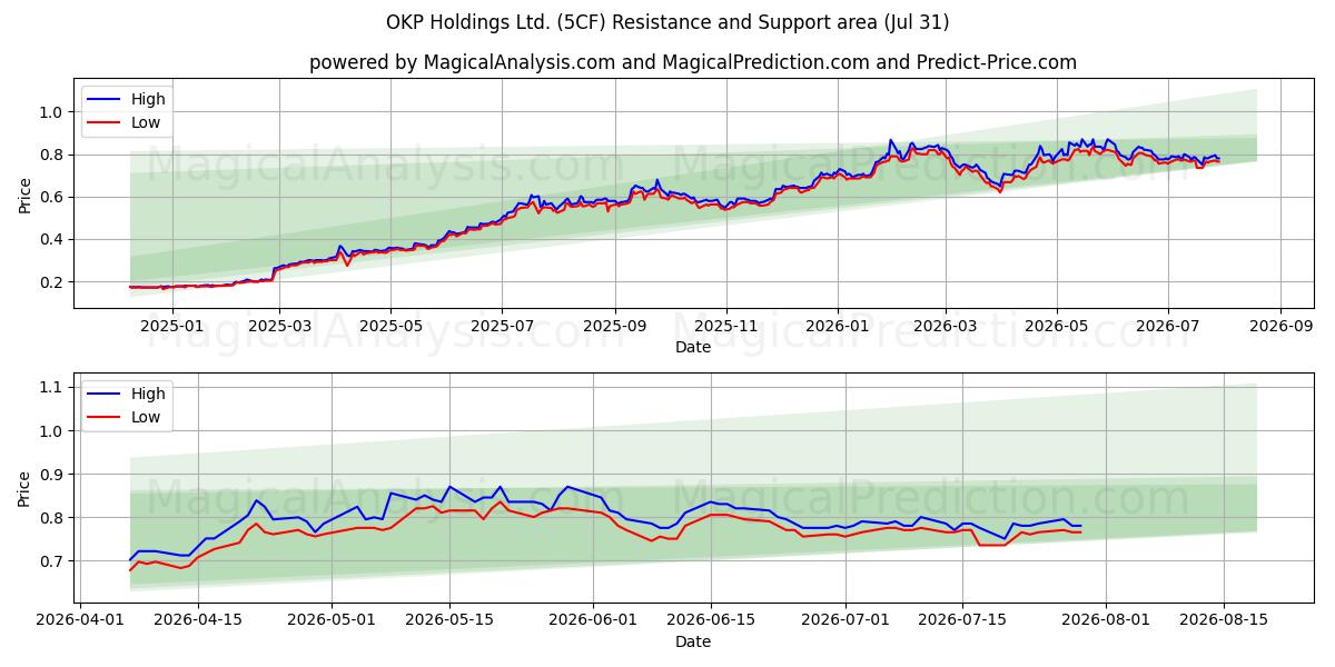  OKP Holdings Ltd. (5CF) Support and Resistance area (30 Jul) 