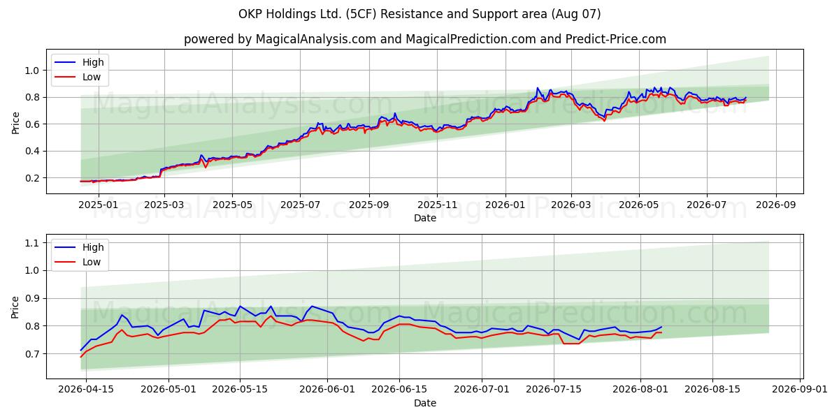  OKP Holdings Ltd. (5CF) Support and Resistance area (06 Aug) 