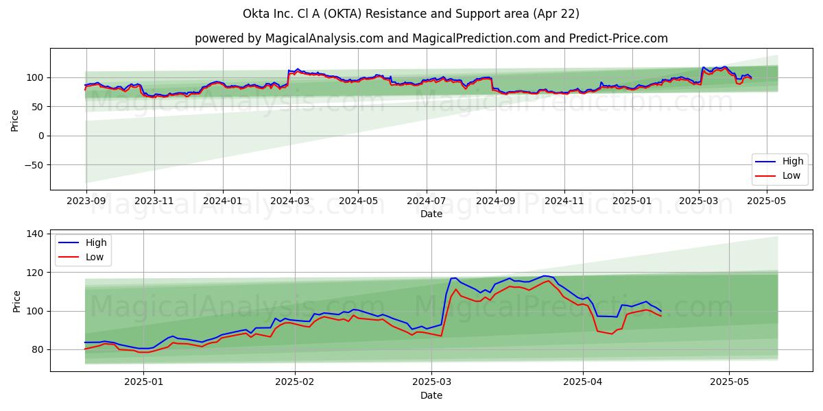  Okta Inc. Cl A (OKTA) Support and Resistance area (22 Apr) 