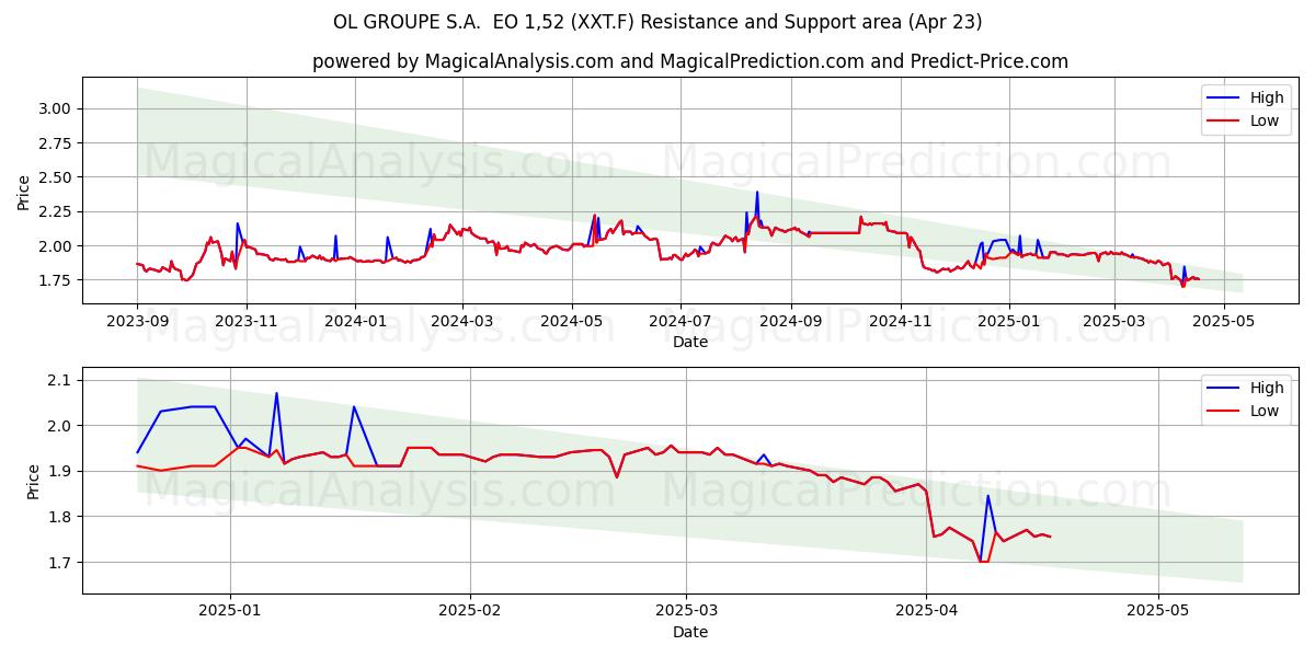  OL GROUPE S.A.  EO 1,52 (XXT.F) Support and Resistance area (23 Apr) 