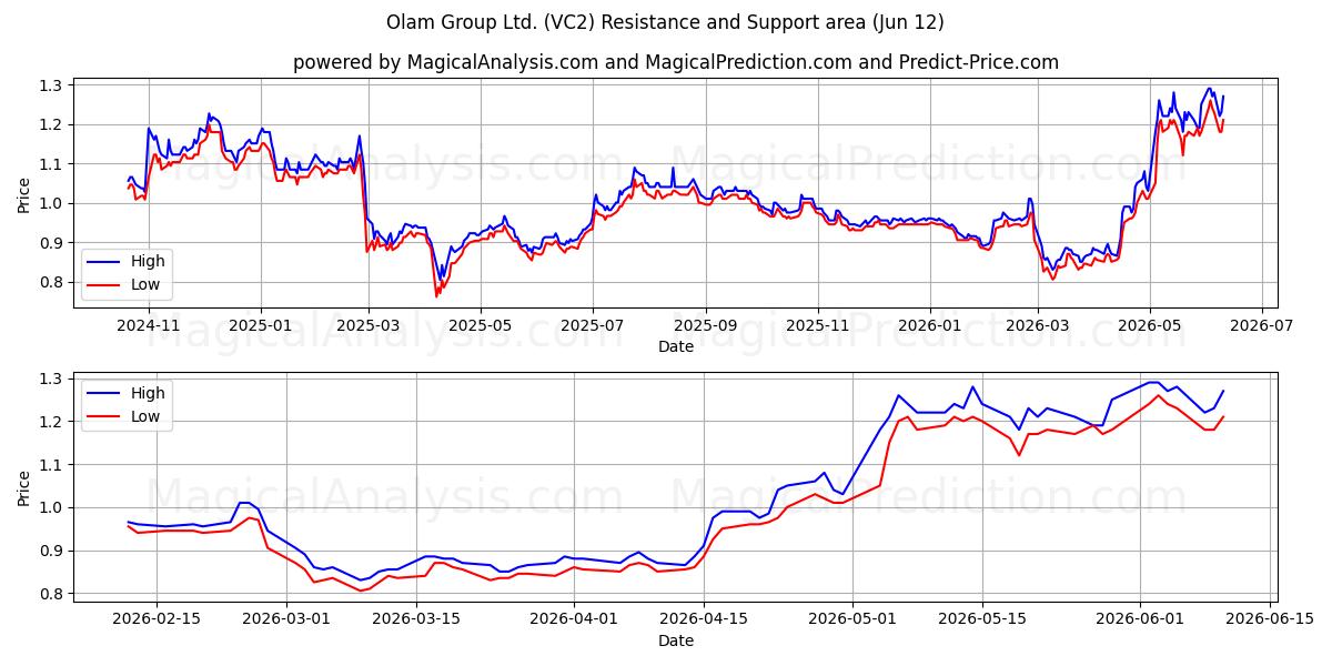 Olam Group Ltd. (VC2) Support and Resistance area (11 Jun) 