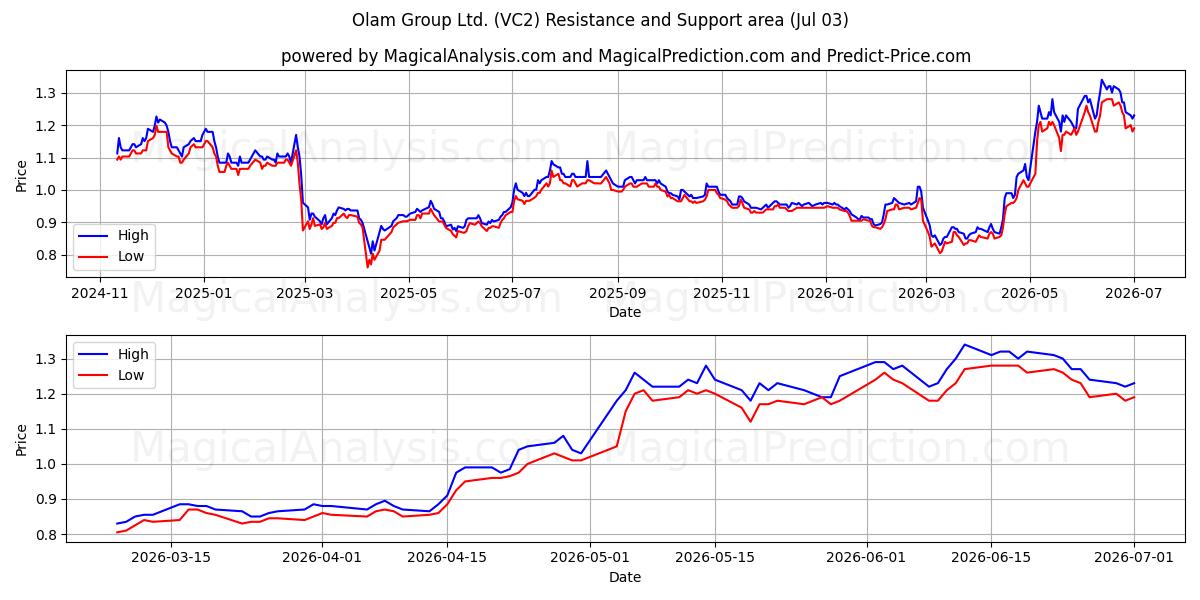  Olam Group Ltd. (VC2) Support and Resistance area (02 Jul) 