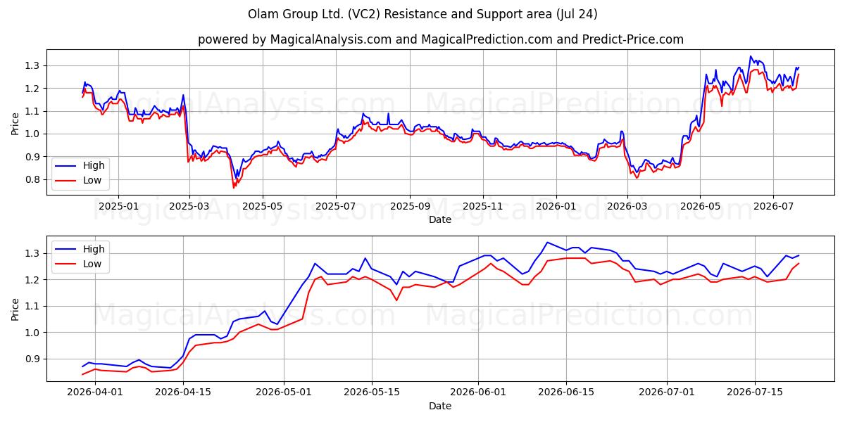  Olam Group Ltd. (VC2) Support and Resistance area (23 Jul) 
