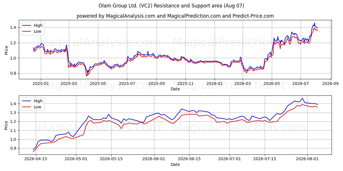  Olam Group Ltd. (VC2) Support and Resistance area (06 Aug) 