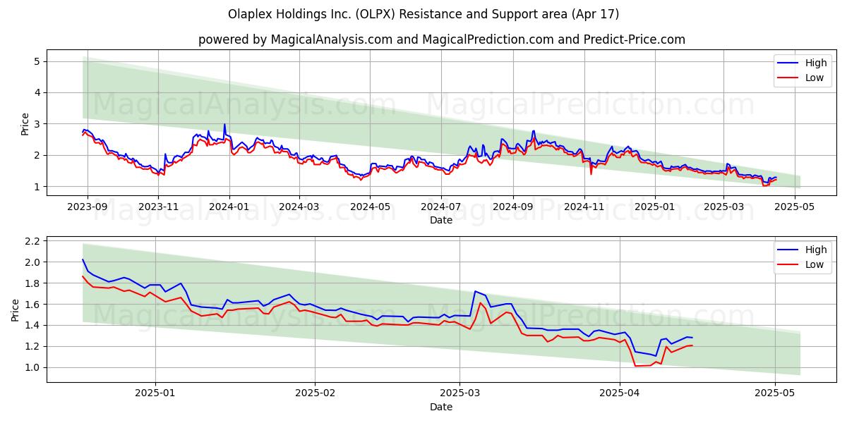  Olaplex Holdings Inc. (OLPX) Support and Resistance area (17 Apr) 
