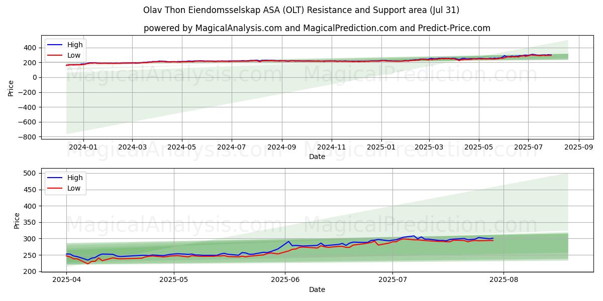 Olav Thon Eiendomsselskap ASA (OLT) Support and Resistance area (29 Jul) Olav Thon Eiendomsselskap ASA (OLT) Support and Resistance area (29 Jul)