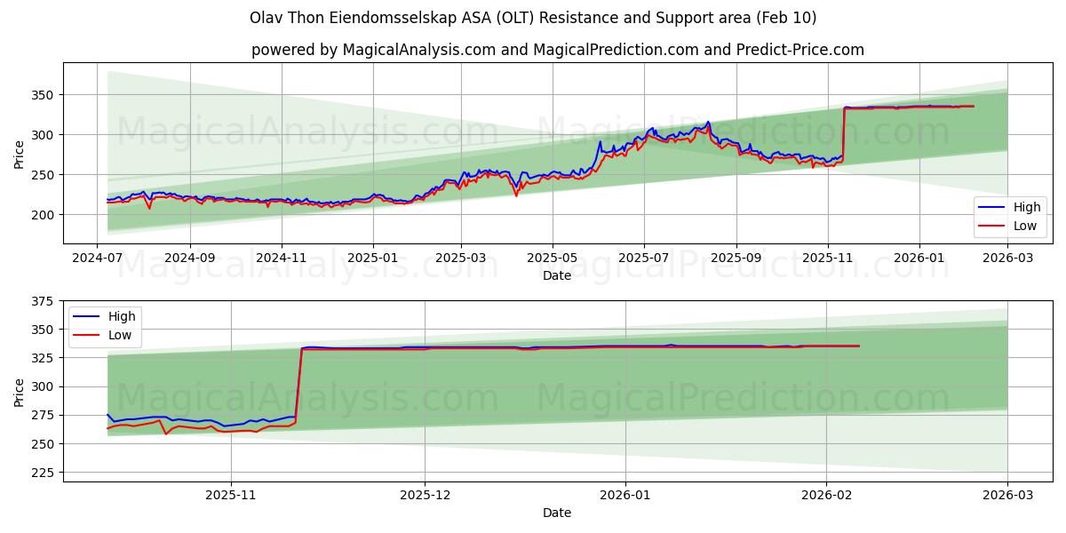  Olav Thon Eiendomsselskap ASA (OLT) Support and Resistance area (09 Feb) 