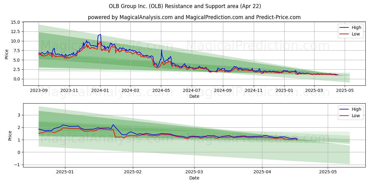  OLB Group Inc. (OLB) Support and Resistance area (22 Apr) 