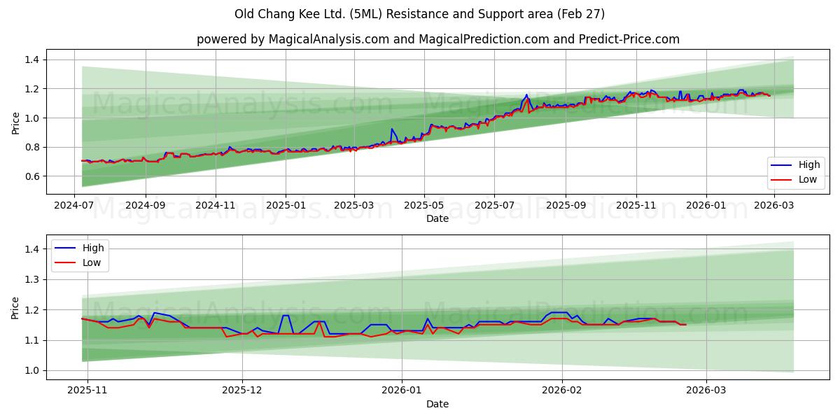  Old Chang Kee Ltd. (5ML) Support and Resistance area (26 Feb) 