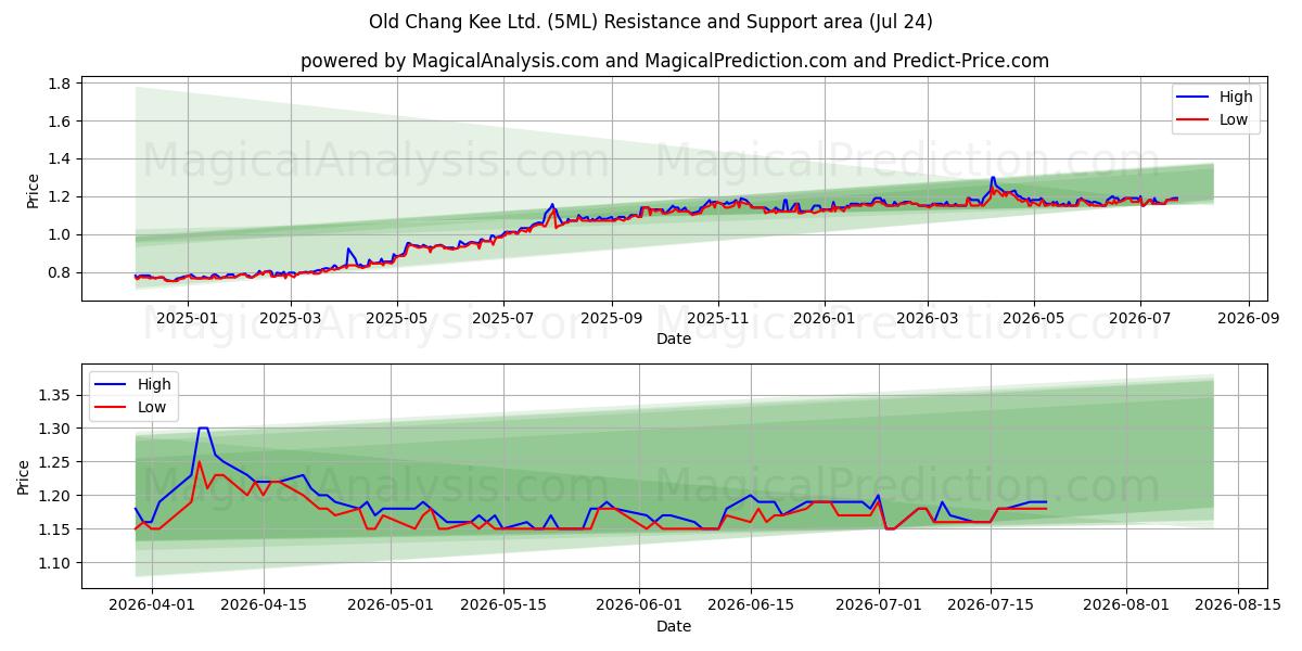  Old Chang Kee Ltd. (5ML) Support and Resistance area (23 Jul) 