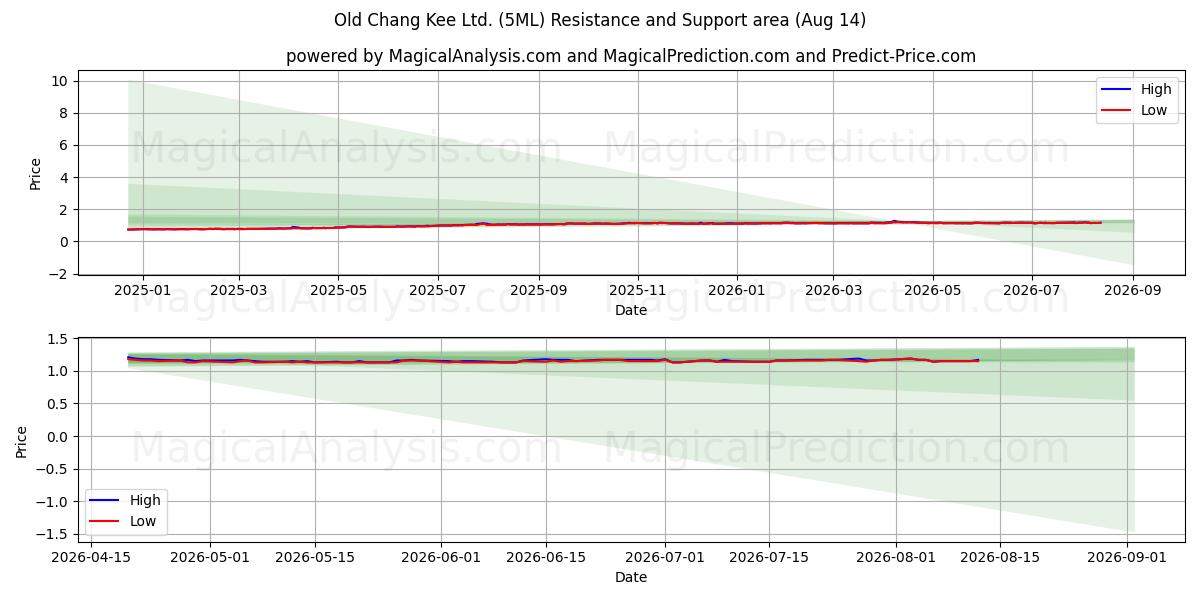  Old Chang Kee Ltd. (5ML) Support and Resistance area (13 Aug) 