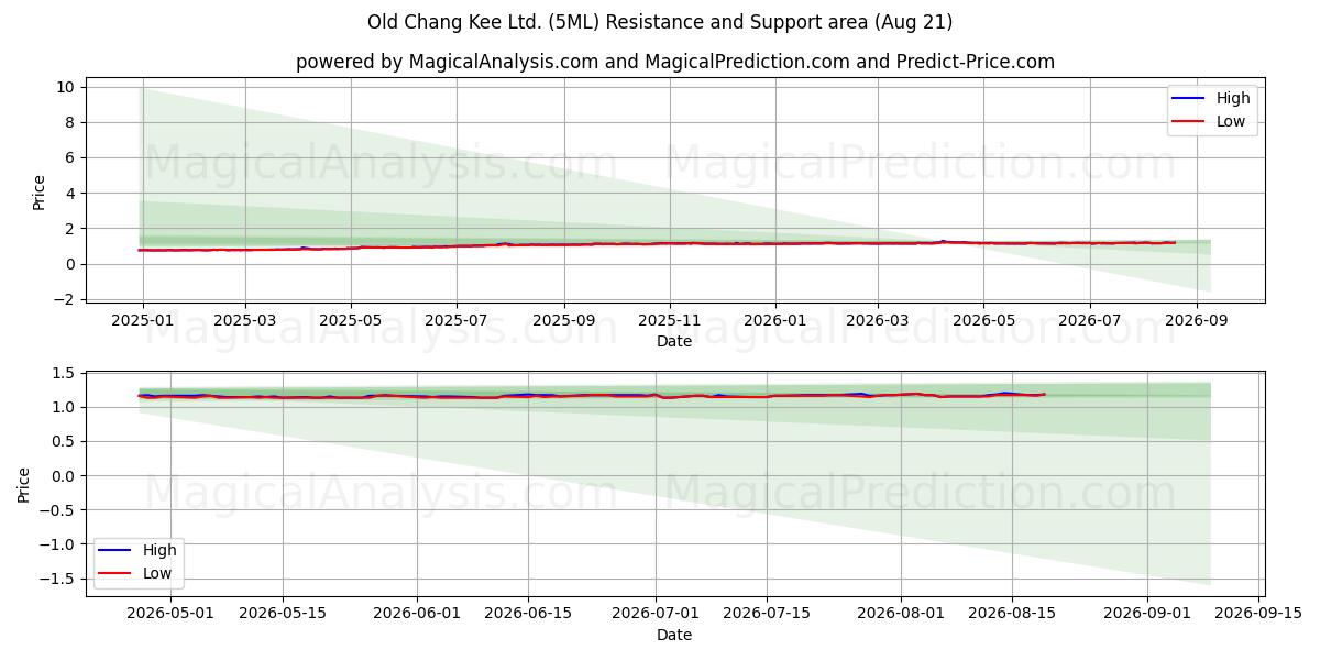  Old Chang Kee Ltd. (5ML) Support and Resistance area (20 Aug) 