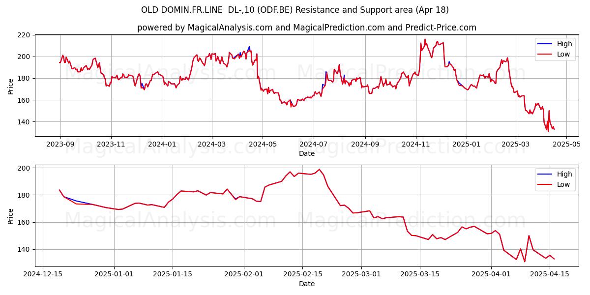  OLD DOMIN.FR.LINE  DL-,10 (ODF.BE) Support and Resistance area (18 Apr) 