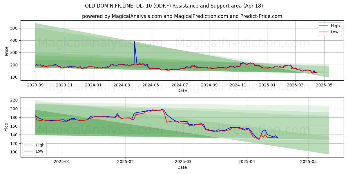  OLD DOMIN.FR.LINE  DL-,10 (ODF.F) Support and Resistance area (18 Apr) 