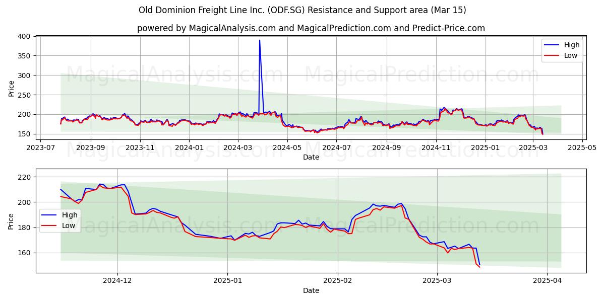  Old Dominion Freight Line Inc. (ODF.SG) Support and Resistance area (15 Mar) 