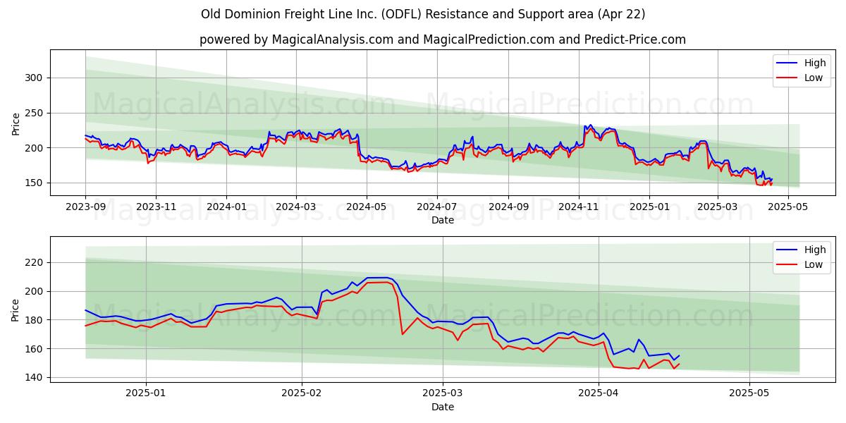  Old Dominion Freight Line Inc. (ODFL) Support and Resistance area (22 Apr) 
