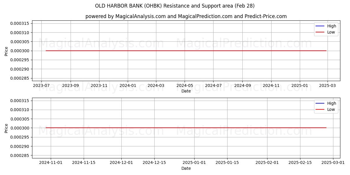  OLD HARBOR BANK (OHBK) Support and Resistance area (14 Mar) 