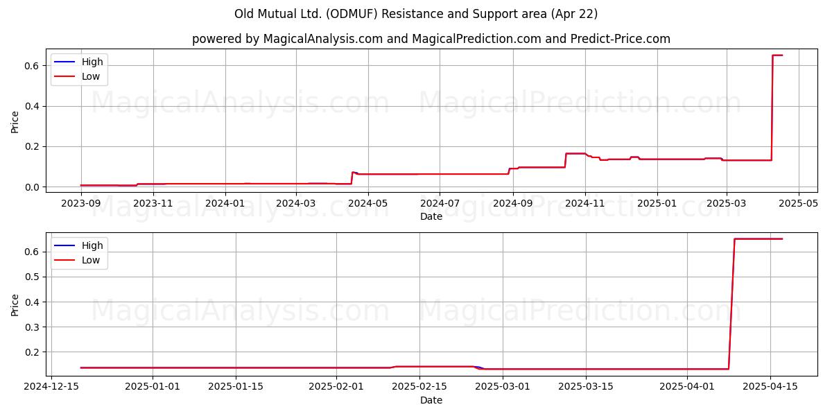  Old Mutual Ltd. (ODMUF) Support and Resistance area (22 Apr) 