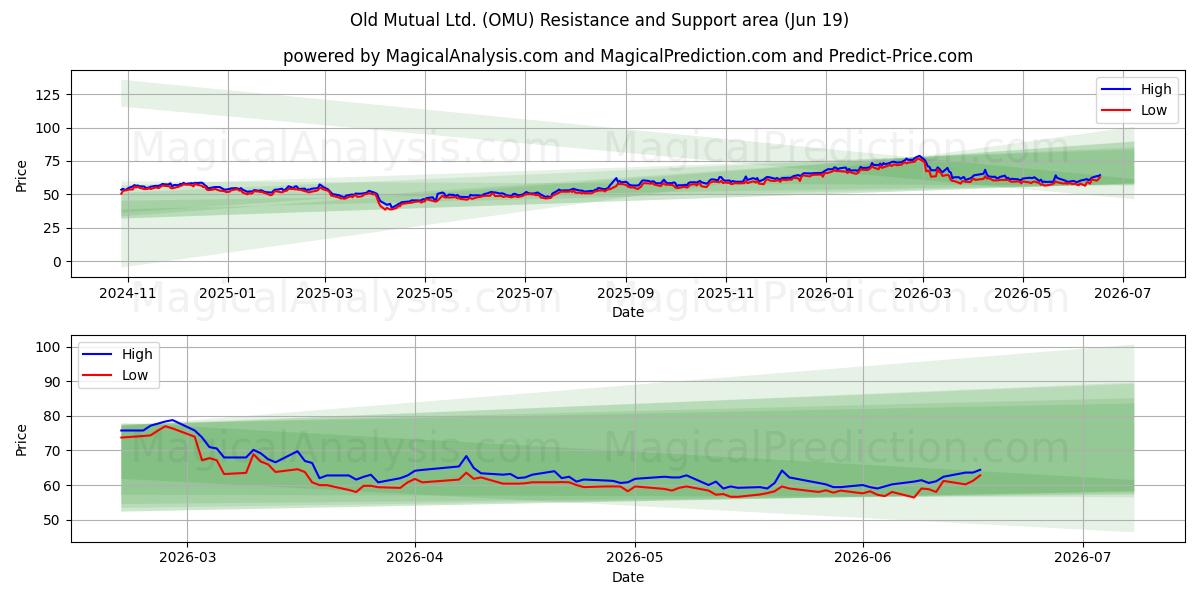 Old Mutual Ltd. (OMU) Support and Resistance area (18 Jun) 
