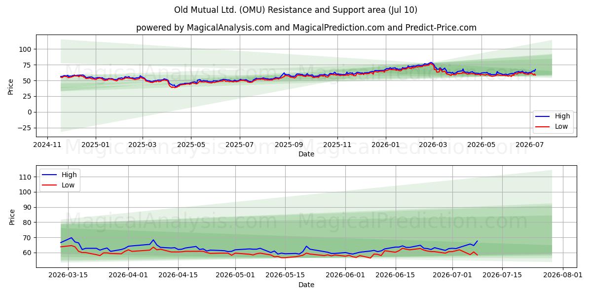  Old Mutual Ltd. (OMU) Support and Resistance area (09 Jul) 