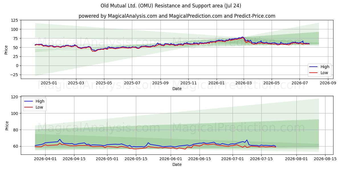  Old Mutual Ltd. (OMU) Support and Resistance area (23 Jul) 