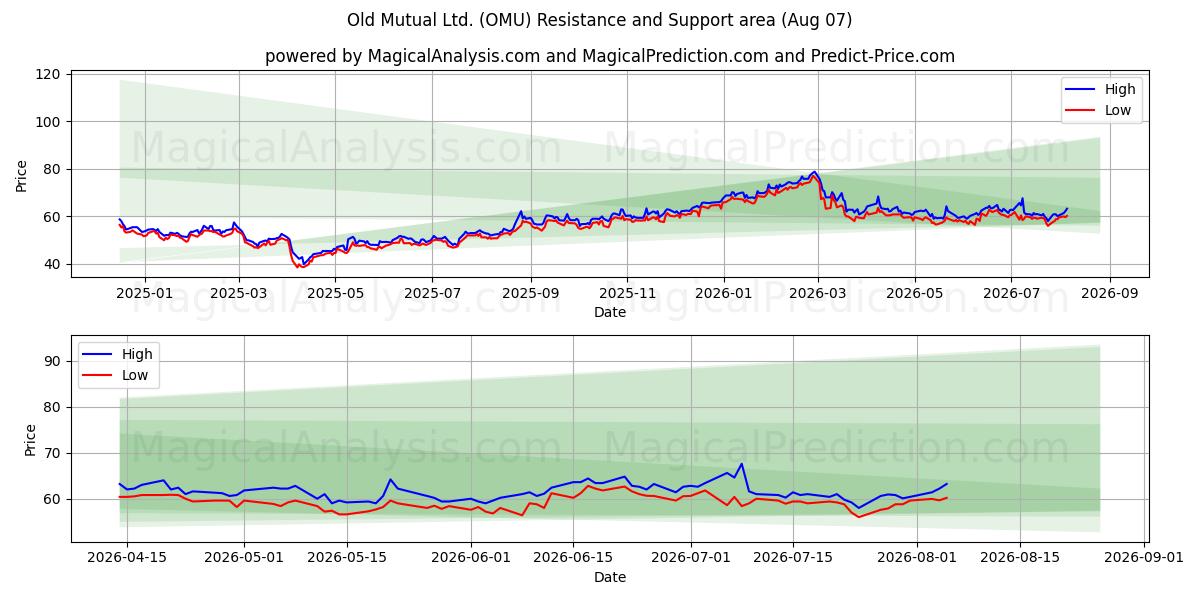  Old Mutual Ltd. (OMU) Support and Resistance area (06 Aug) 