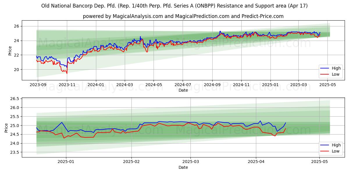  Old National Bancorp Dep. Pfd. (Rep. 1/40th Perp. Pfd. Series A (ONBPP) Support and Resistance area (17 Apr) 