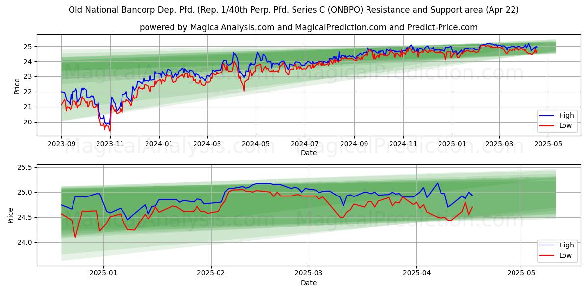  Old National Bancorp Dep. Pfd. (Rep. 1/40th Perp. Pfd. Series C (ONBPO) Support and Resistance area (22 Apr) 