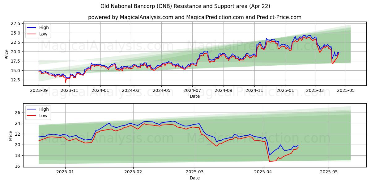  Old National Bancorp (ONB) Support and Resistance area (22 Apr) 