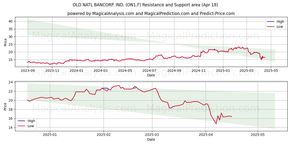  OLD NATL BANCORP. IND. (ON1.F) Support and Resistance area (18 Apr) 