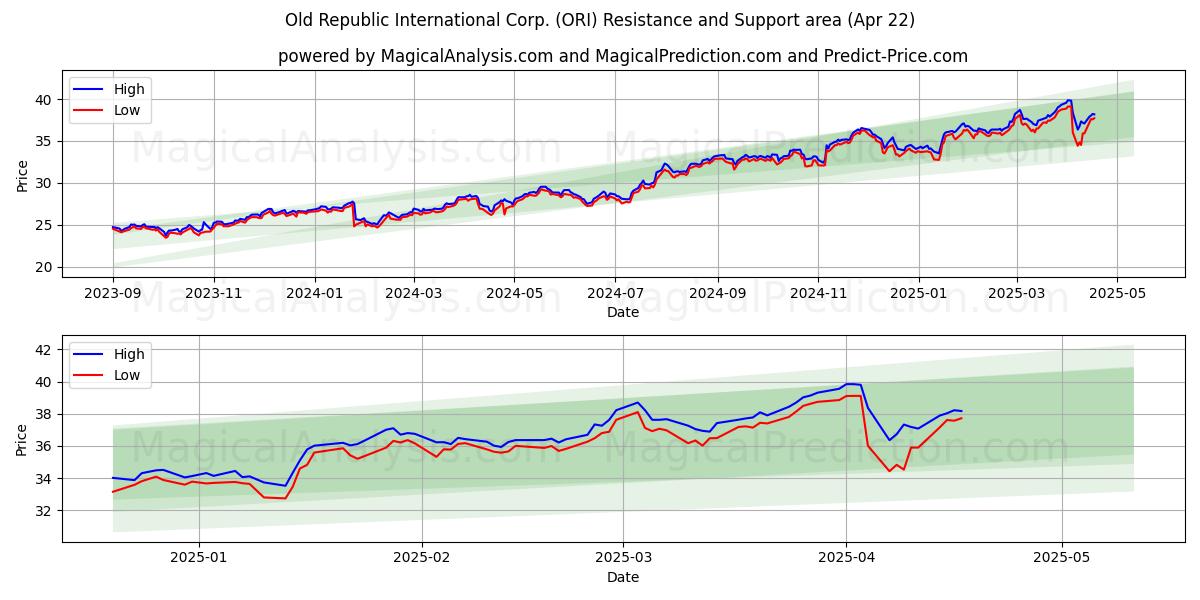  Old Republic International Corp. (ORI) Support and Resistance area (22 Apr) 