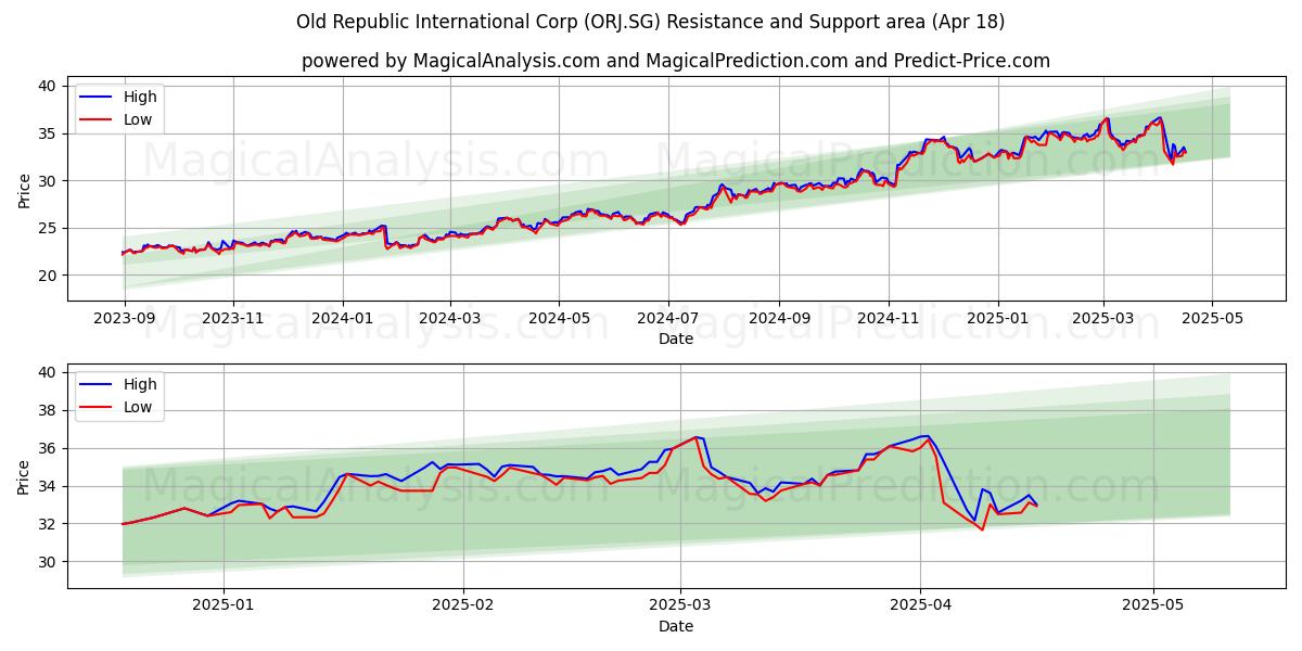  Old Republic International Corp (ORJ.SG) Support and Resistance area (18 Apr) 