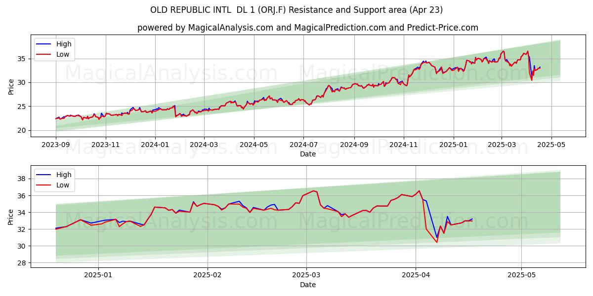  OLD REPUBLIC INTL  DL 1 (ORJ.F) Support and Resistance area (23 Apr) 