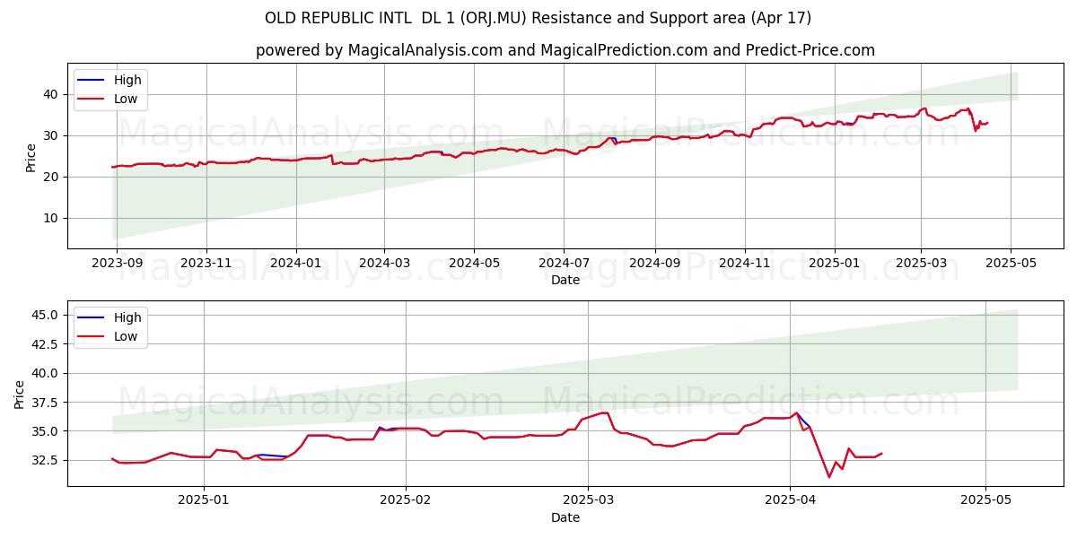  OLD REPUBLIC INTL  DL 1 (ORJ.MU) Support and Resistance area (17 Apr) 
